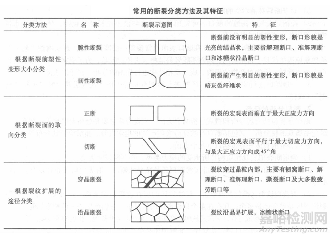 金属的各种断裂形式