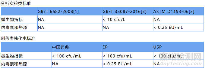 实验用水需要注意哪些问题？