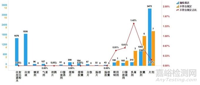 2021年国家药品抽检年报发布