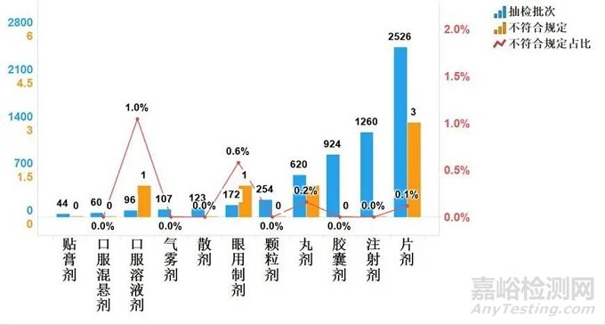 2021年国家药品抽检年报发布