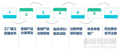 医疗器械国外的注册和认证流程，需要做哪些准备资料