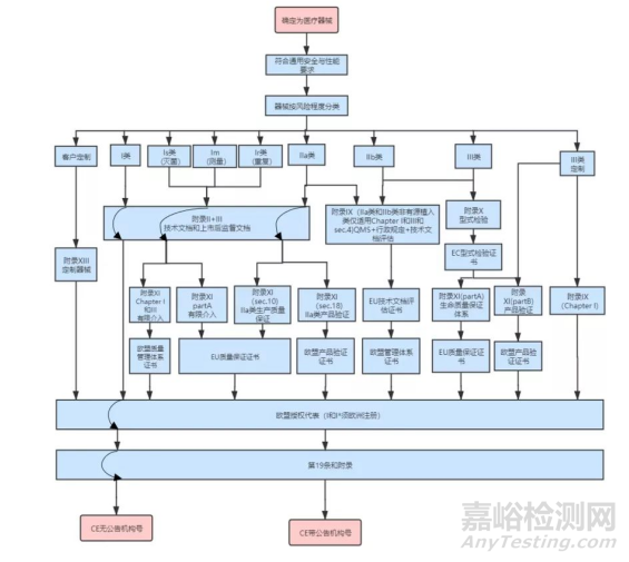 医疗器械国外的注册和认证流程，需要做哪些准备资料