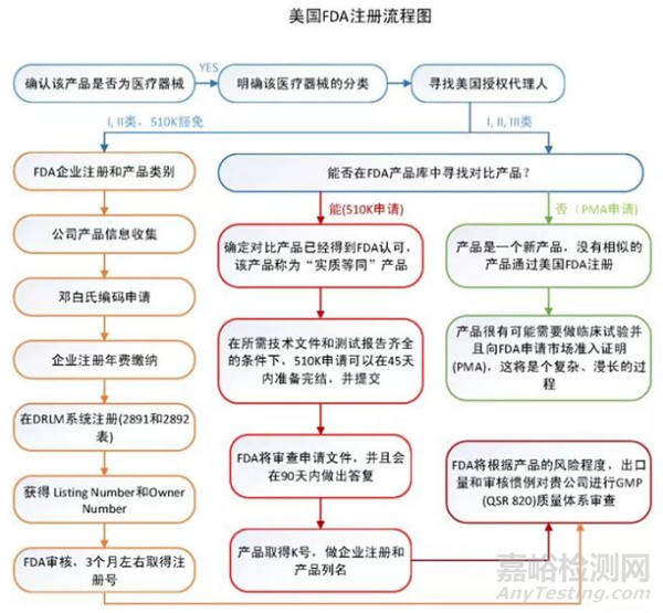 医疗器械国外的注册和认证流程，需要做哪些准备资料