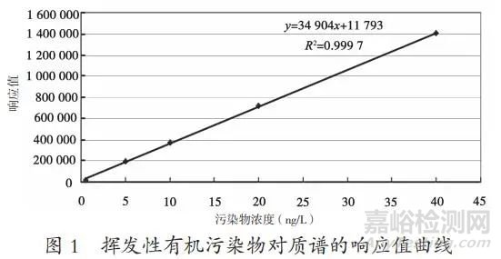 水环境中有机污染物的检测方法