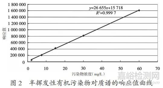 水环境中有机污染物的检测方法