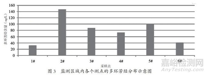 水环境中有机污染物的检测方法