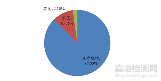 2021年国家医械不良事件监测年度报告发布，这些医械占比最大