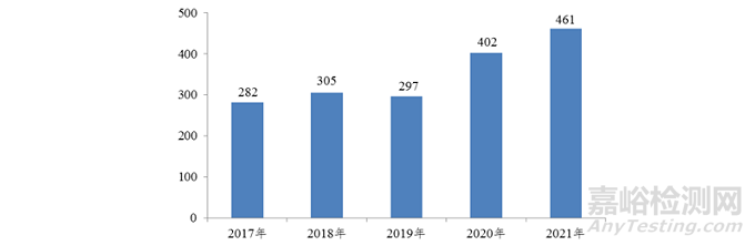 2021年国家医械不良事件监测年度报告发布，这些医械占比最大