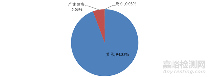 2021年国家医械不良事件监测年度报告发布，这些医械占比最大