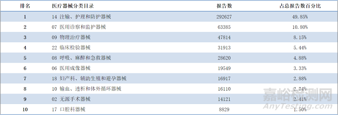 2021年国家医械不良事件监测年度报告发布，这些医械占比最大