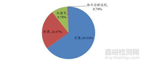 2021年国家医械不良事件监测年度报告发布，这些医械占比最大