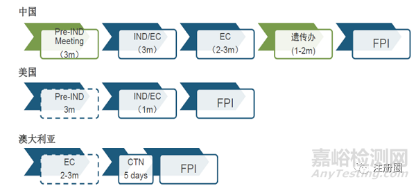 药品研发策略和中美欧审评关注点