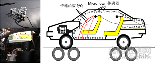 汽车面板的噪声贡献量分析