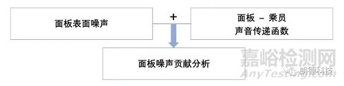 汽车面板的噪声贡献量分析