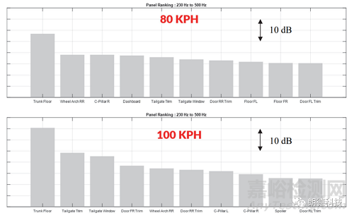 汽车面板的噪声贡献量分析