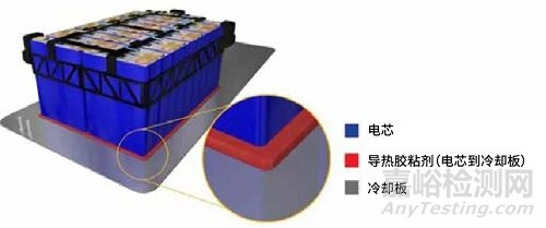 用于下一代CTP设计的导热胶粘剂