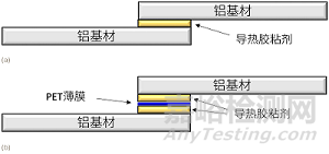 用于下一代CTP设计的导热胶粘剂