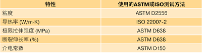 用于下一代CTP设计的导热胶粘剂