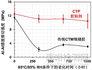 用于下一代CTP设计的导热胶粘剂