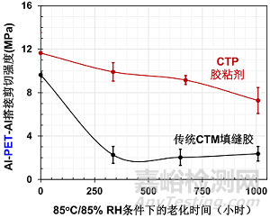 用于下一代CTP设计的导热胶粘剂