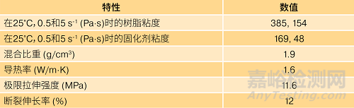 用于下一代CTP设计的导热胶粘剂