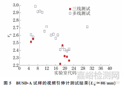 ISO 10113:2020标准中若干技术问题的验证