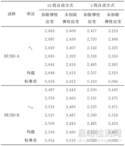 视频引伸计在金属板r值测定中的应用