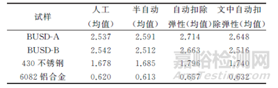 视频引伸计在金属板r值测定中的应用