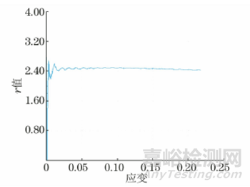 视频引伸计在金属板r值测定中的应用