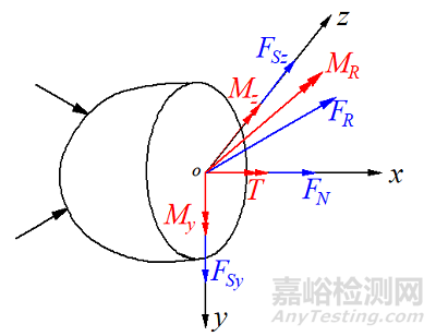 材料力学笔记之——内力、应力、应变