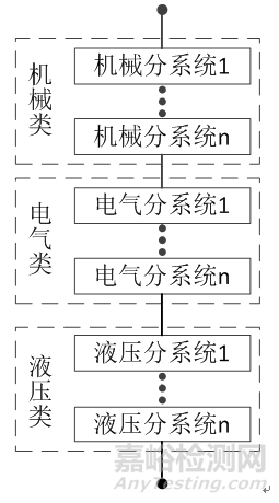 复杂机电系统可靠性预计方案探讨