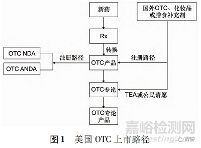 美国非处方药的上市路径和监管研究