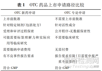 美国非处方药的上市路径和监管研究