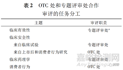 美国非处方药的上市路径和监管研究