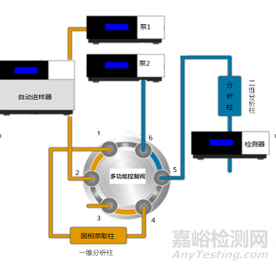 二维液相色谱的分离基理