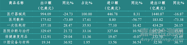 2021年我国医疗器械国际贸易概况与趋势展望