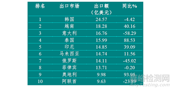 2021年我国医疗器械国际贸易概况与趋势展望