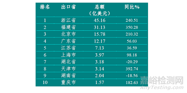 2021年我国医疗器械国际贸易概况与趋势展望