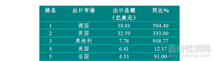 2021年我国医疗器械国际贸易概况与趋势展望