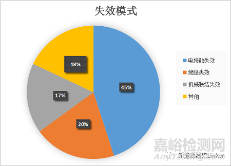 汽车连接器可靠性设计