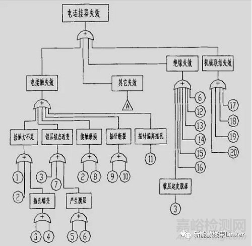 汽车连接器可靠性设计