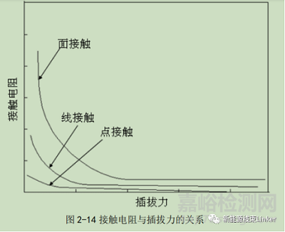 汽车连接器可靠性设计