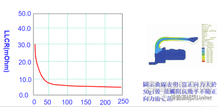 汽车连接器可靠性设计