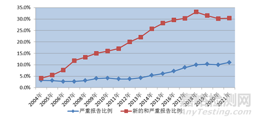 2021年国家药品不良反应监测年度报告发布（附全文）