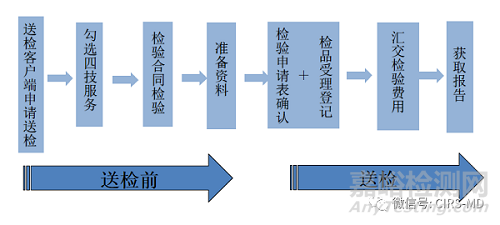 新冠抗原检测试剂注册前检测流程及要求