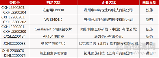 【药研日报0331】中生制药RET抑制剂获批临床 | 康诺亚IL-4Rα单抗II期临床成功...