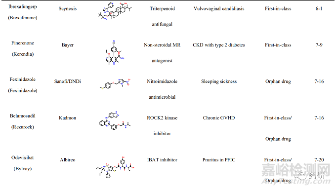 2021年首创性小分子药物研究实例浅析