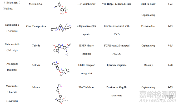 2021年首创性小分子药物研究实例浅析