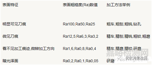 表面粗糙度的测量方法与影响因素