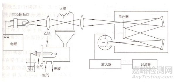 原子吸收法的四大经典问题